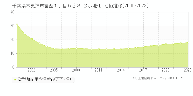 千葉県木更津市請西１丁目５番３ 公示地価 地価推移[2000-2023]