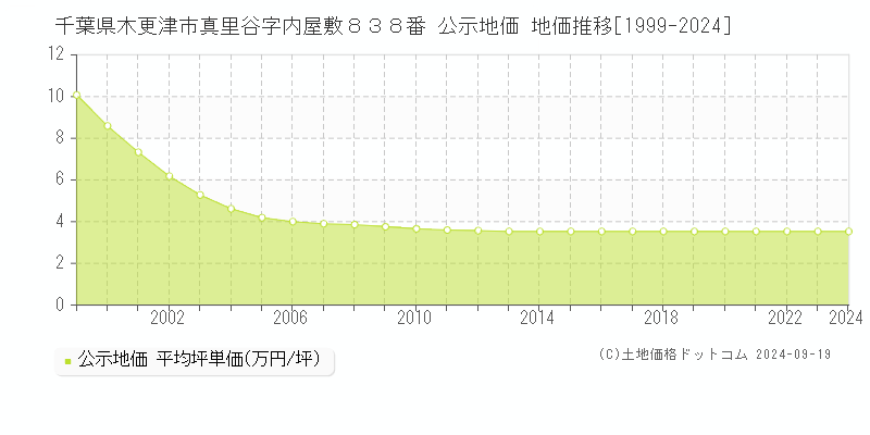 千葉県木更津市真里谷字内屋敷８３８番 公示地価 地価推移[1999-2024]