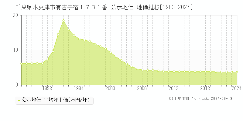 千葉県木更津市有吉字宿１７８１番 公示地価 地価推移[1983-2023]