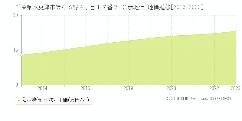 千葉県木更津市ほたる野４丁目１７番７ 公示地価 地価推移[2013-2022]