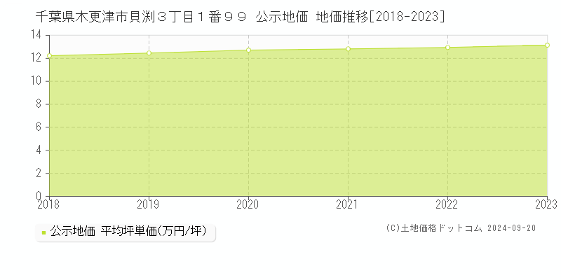 千葉県木更津市貝渕３丁目１番９９ 公示地価 地価推移[2018-2022]