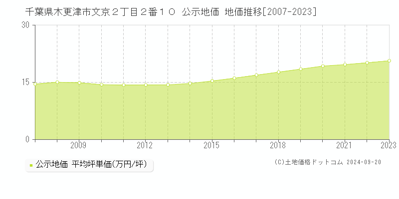 千葉県木更津市文京２丁目２番１０ 公示地価 地価推移[2007-2023]