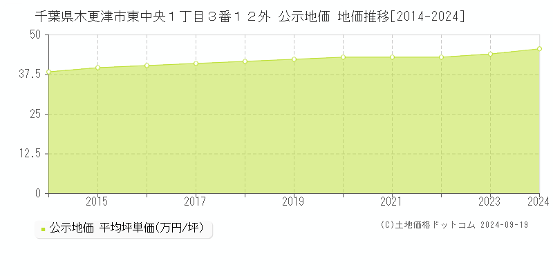 千葉県木更津市東中央１丁目３番１２外 公示地価 地価推移[2014-2023]