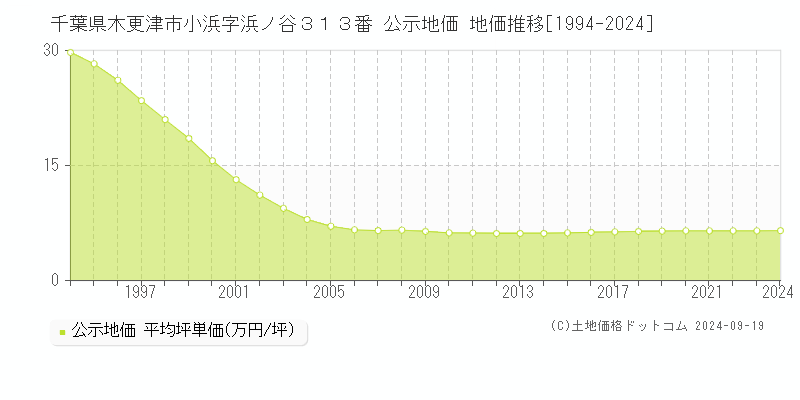 千葉県木更津市小浜字浜ノ谷３１３番 公示地価 地価推移[1994-2024]