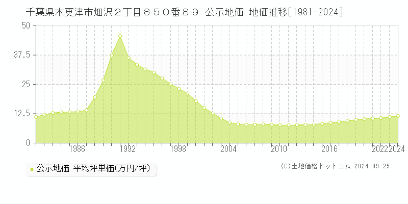 千葉県木更津市畑沢２丁目８５０番８９ 公示地価 地価推移[1981-2020]