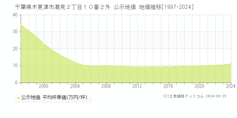 千葉県木更津市潮見２丁目１０番２外 公示地価 地価推移[1997-2021]