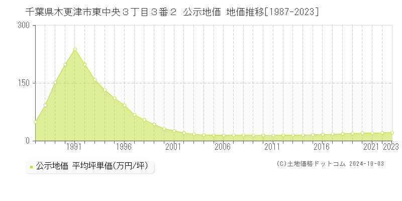 千葉県木更津市東中央３丁目３番２ 公示地価 地価推移[1987-2022]