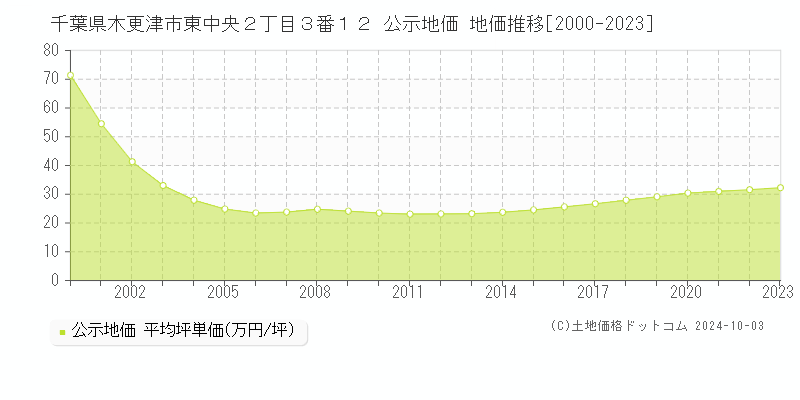 千葉県木更津市東中央２丁目３番１２ 公示地価 地価推移[2000-2021]