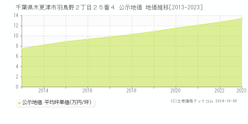 千葉県木更津市羽鳥野２丁目２５番４ 公示地価 地価推移[2013-2020]