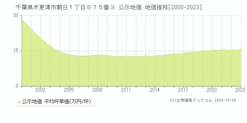 千葉県木更津市朝日１丁目８７５番３ 公示地価 地価推移[2000-2022]