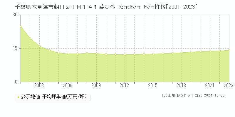 千葉県木更津市朝日２丁目１４１番３外 公示地価 地価推移[2001-2021]