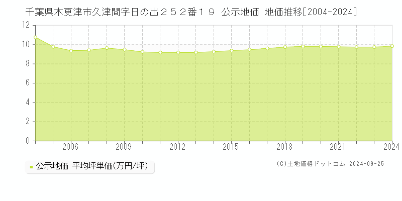 千葉県木更津市久津間字日の出２５２番１９ 公示地価 地価推移[2004-2021]