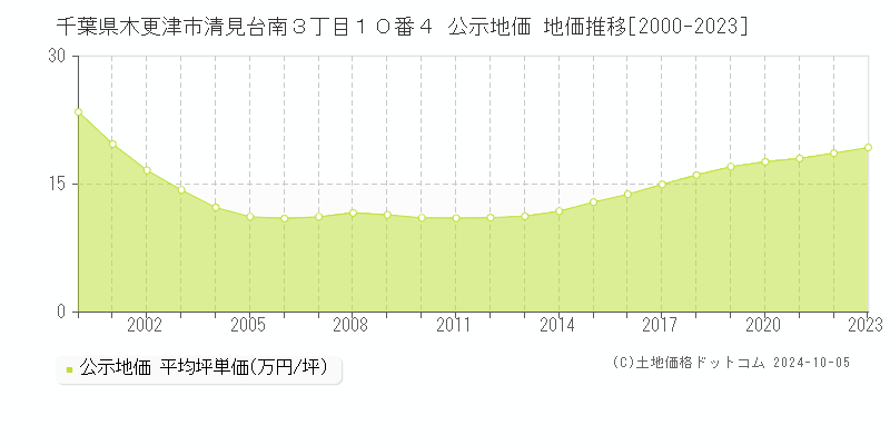 千葉県木更津市清見台南３丁目１０番４ 公示地価 地価推移[2000-2022]