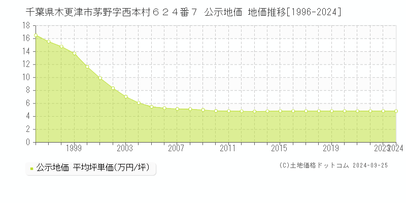 千葉県木更津市茅野字西本村６２４番７ 公示地価 地価推移[1996-2021]