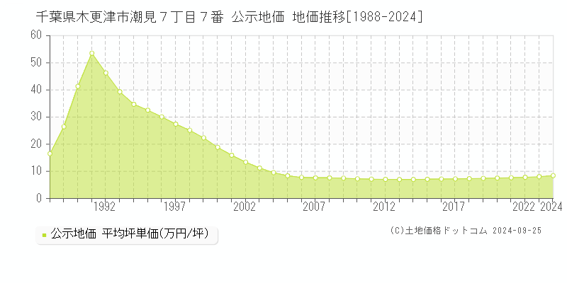 千葉県木更津市潮見７丁目７番 公示地価 地価推移[1988-2020]