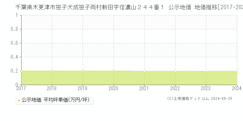 千葉県木更津市笹子犬成笹子両村新田字信濃山２４４番１ 公示地価 地価推移[2017-2022]