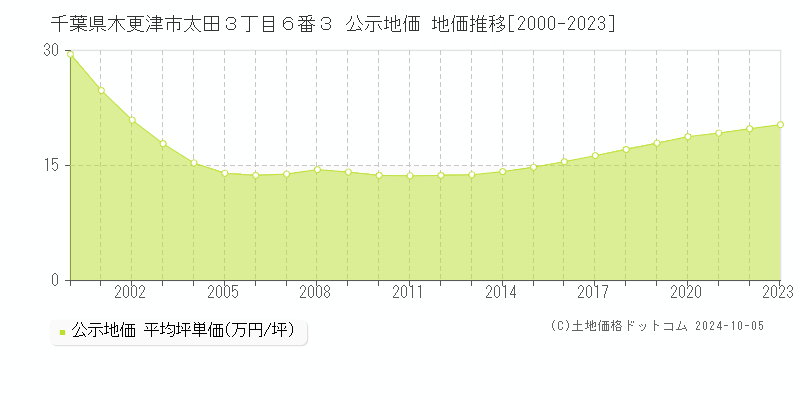 千葉県木更津市太田３丁目６番３ 公示地価 地価推移[2000-2021]