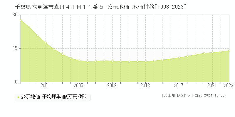 千葉県木更津市真舟４丁目１１番５ 公示地価 地価推移[1998-2021]