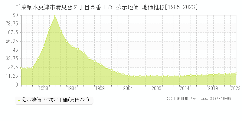 千葉県木更津市清見台２丁目５番１３ 公示地価 地価推移[1985-2022]