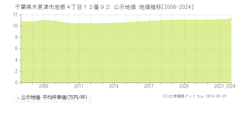 千葉県木更津市岩根４丁目１２番９２ 公示地価 地価推移[2006-2021]