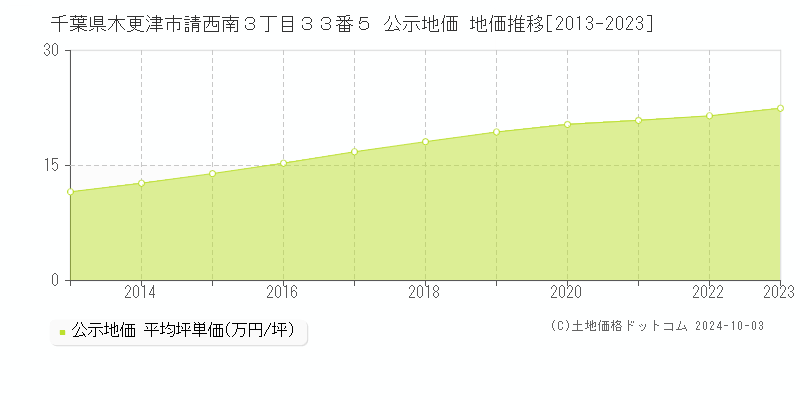 千葉県木更津市請西南３丁目３３番５ 公示地価 地価推移[2013-2023]