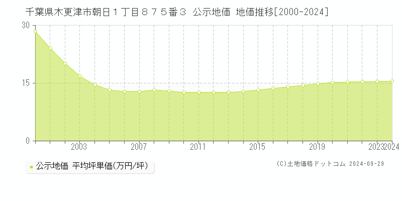 千葉県木更津市朝日１丁目８７５番３ 公示地価 地価推移[2000-2024]