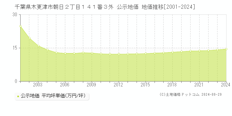 千葉県木更津市朝日２丁目１４１番３外 公示地価 地価推移[2001-2024]