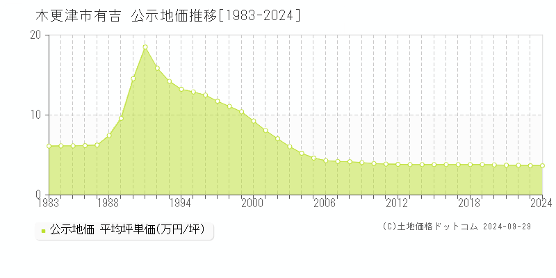 有吉(木更津市)の公示地価推移グラフ(坪単価)[1983-2024年]