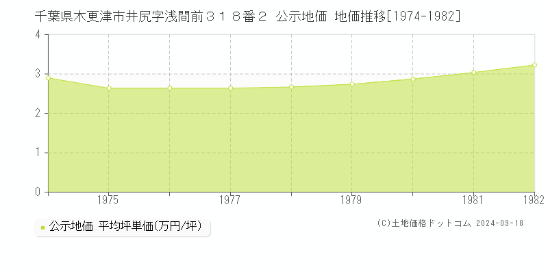 千葉県木更津市井尻字浅間前３１８番２ 公示地価 地価推移[1974-1982]