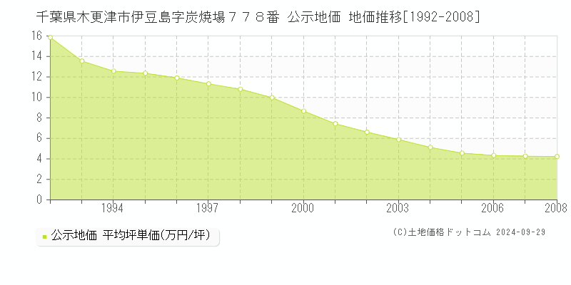 千葉県木更津市伊豆島字炭焼場７７８番 公示地価 地価推移[1992-2008]