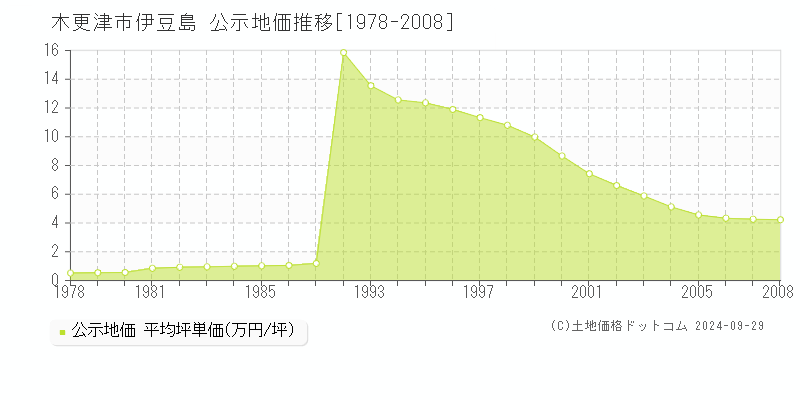 伊豆島(木更津市)の公示地価推移グラフ(坪単価)[1978-2008年]