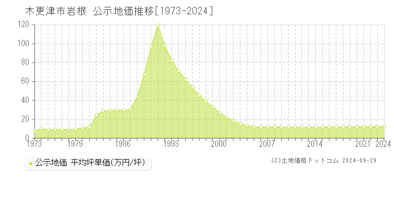 岩根(木更津市)の公示地価推移グラフ(坪単価)[1973-2024年]