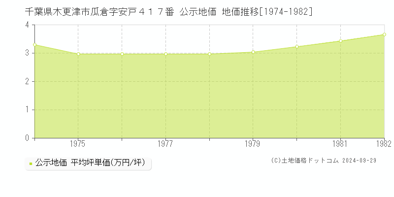 千葉県木更津市瓜倉字安戸４１７番 公示地価 地価推移[1974-1982]