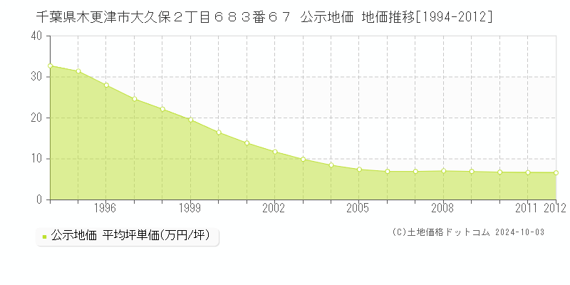 千葉県木更津市大久保２丁目６８３番６７ 公示地価 地価推移[1994-2012]