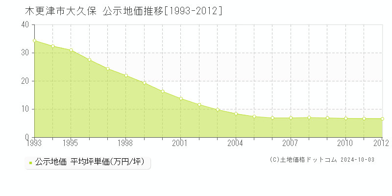 大久保(木更津市)の公示地価推移グラフ(坪単価)[1993-2012年]