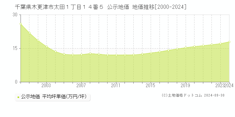 千葉県木更津市太田１丁目１４番５ 公示地価 地価推移[2000-2024]