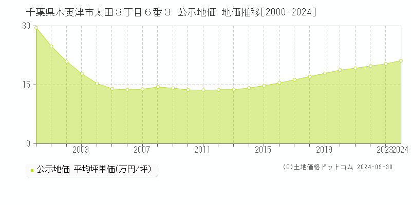 千葉県木更津市太田３丁目６番３ 公示地価 地価推移[2000-2024]