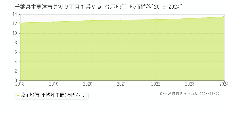 千葉県木更津市貝渕３丁目１番９９ 公示地価 地価推移[2018-2024]