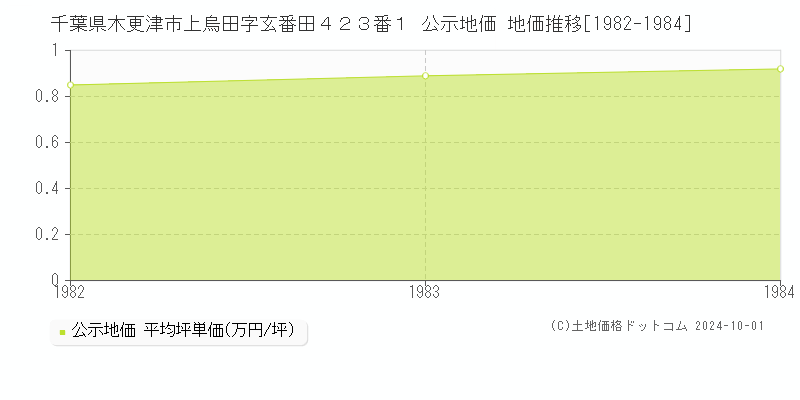 千葉県木更津市上烏田字玄番田４２３番１ 公示地価 地価推移[1982-1984]