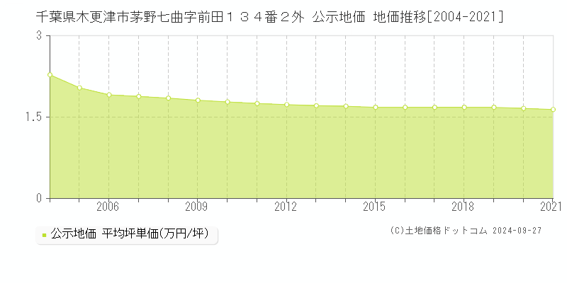 千葉県木更津市茅野七曲字前田１３４番２外 公示地価 地価推移[2004-2021]