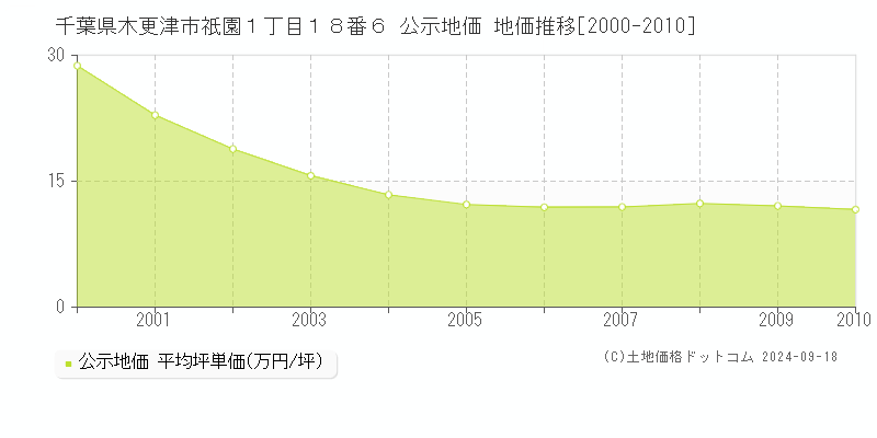 千葉県木更津市祇園１丁目１８番６ 公示地価 地価推移[2000-2010]