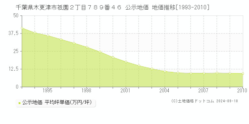 千葉県木更津市祇園２丁目７８９番４６ 公示地価 地価推移[1993-2010]