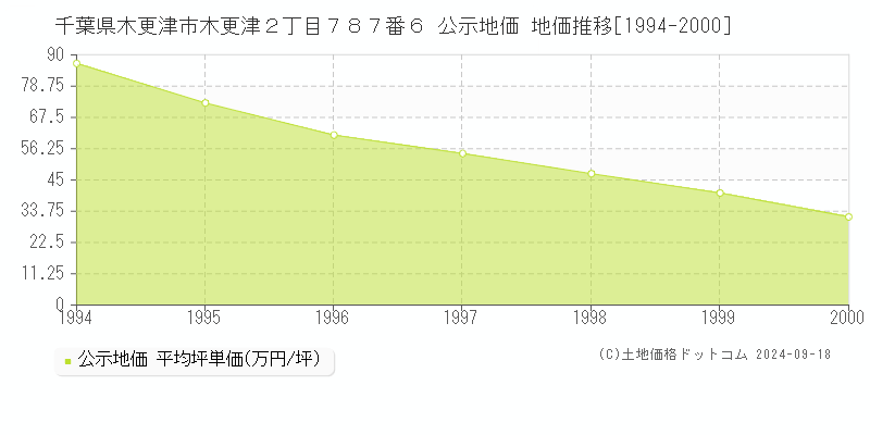 千葉県木更津市木更津２丁目７８７番６ 公示地価 地価推移[1994-2000]