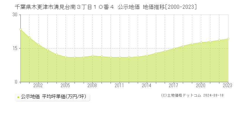 千葉県木更津市清見台南３丁目１０番４ 公示地価 地価推移[2000-2024]