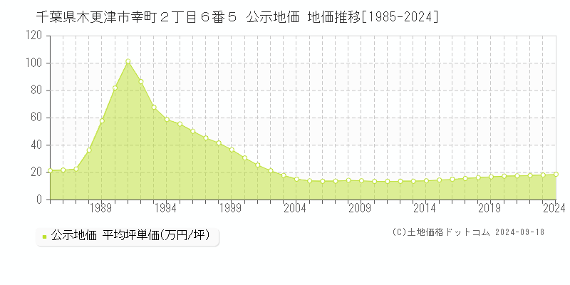 千葉県木更津市幸町２丁目６番５ 公示地価 地価推移[1985-2024]