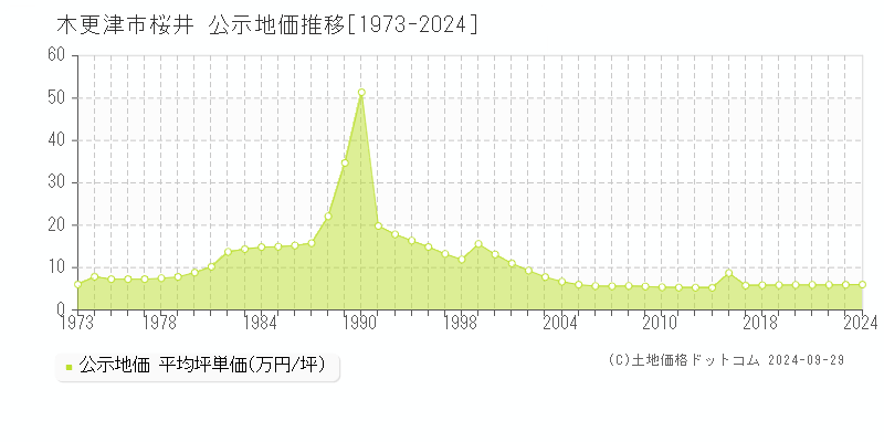 桜井(木更津市)の公示地価推移グラフ(坪単価)[1973-2024年]