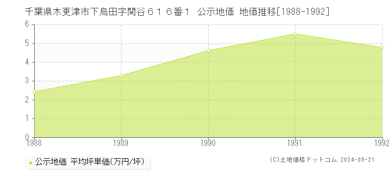 千葉県木更津市下烏田字関谷６１６番１ 公示地価 地価推移[1988-1992]