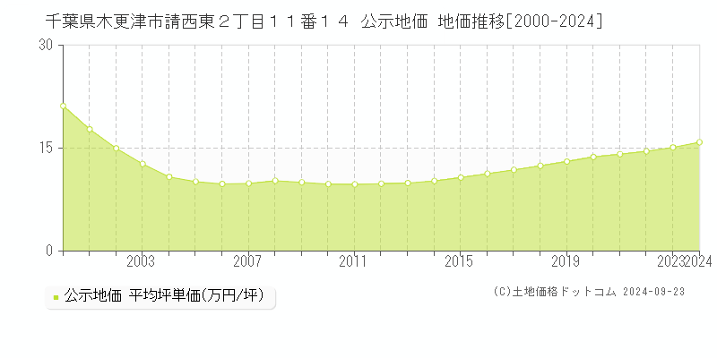 千葉県木更津市請西東２丁目１１番１４ 公示地価 地価推移[2000-2024]