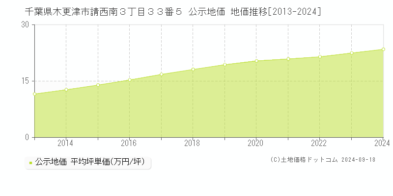 千葉県木更津市請西南３丁目３３番５ 公示地価 地価推移[2013-2024]