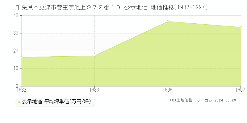 千葉県木更津市菅生字池上９７２番４９ 公示地価 地価推移[1982-1997]